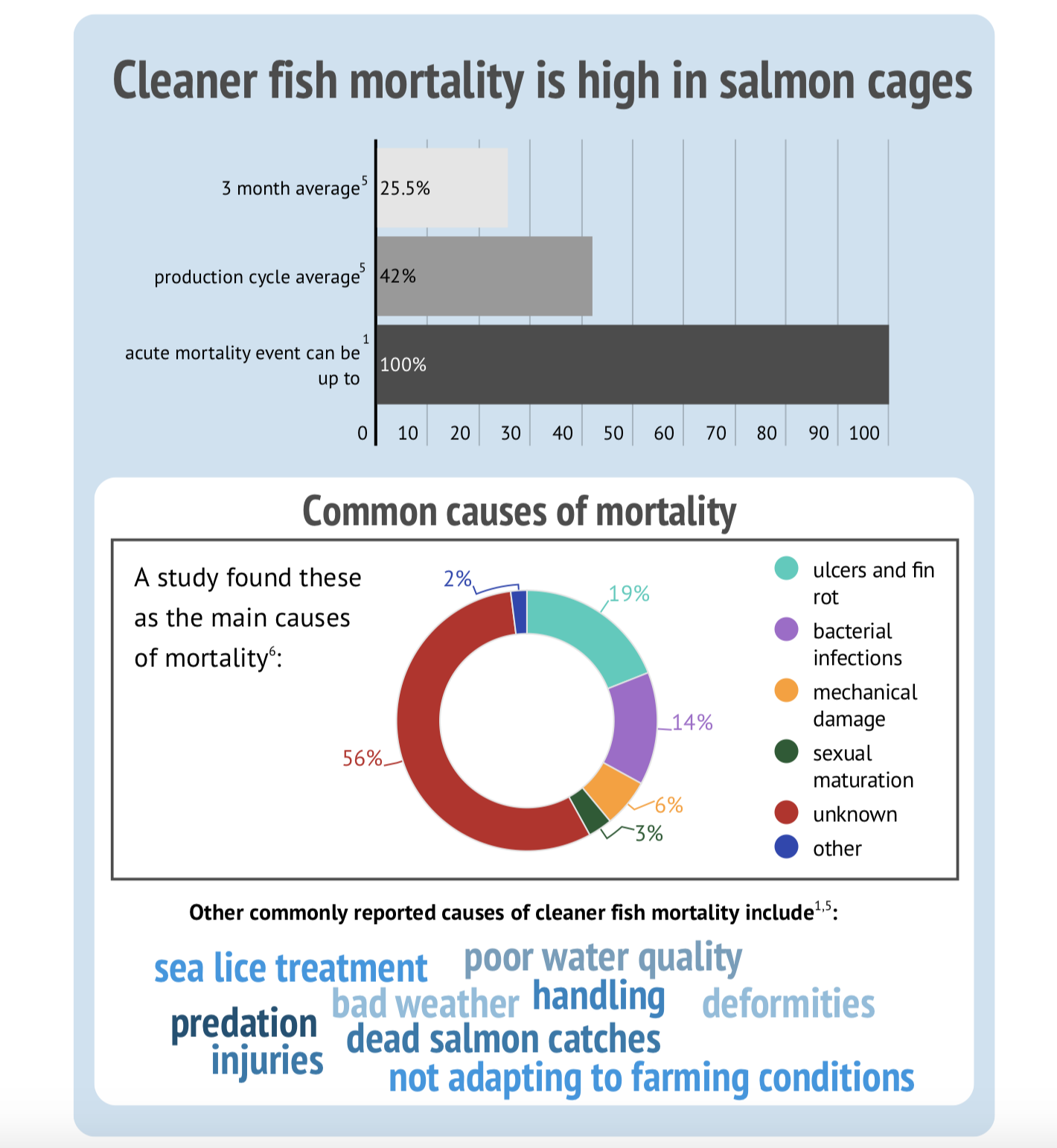 Infografik om "cleaner" fisk.